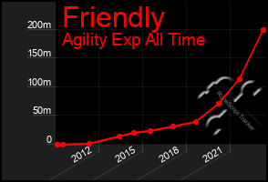 Total Graph of Friendly