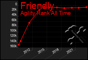 Total Graph of Friendly