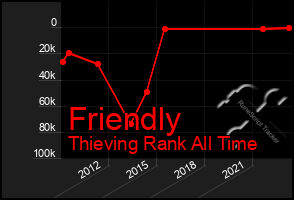 Total Graph of Friendly