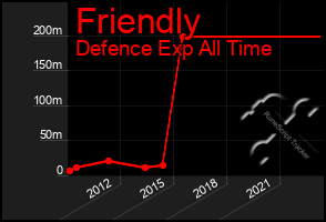 Total Graph of Friendly