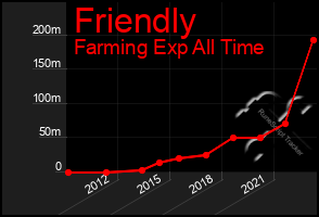 Total Graph of Friendly