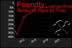 Total Graph of Friendly