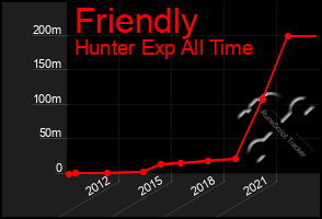 Total Graph of Friendly