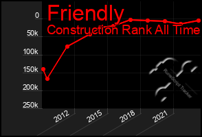 Total Graph of Friendly