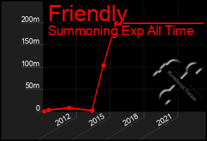 Total Graph of Friendly