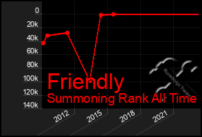 Total Graph of Friendly