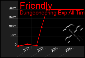 Total Graph of Friendly