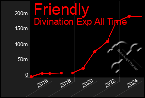 Total Graph of Friendly