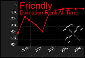 Total Graph of Friendly