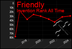 Total Graph of Friendly