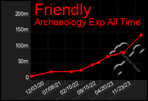 Total Graph of Friendly