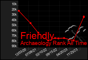 Total Graph of Friendly