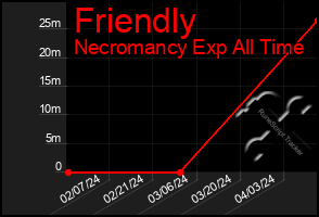 Total Graph of Friendly