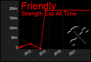 Total Graph of Friendly