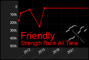 Total Graph of Friendly