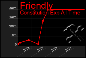 Total Graph of Friendly