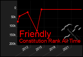 Total Graph of Friendly