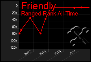 Total Graph of Friendly