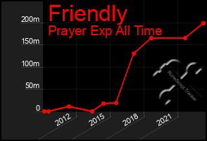 Total Graph of Friendly