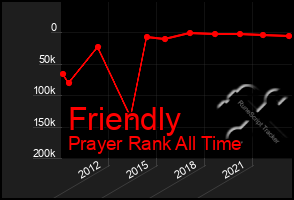 Total Graph of Friendly