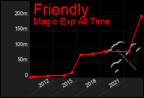 Total Graph of Friendly