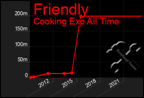 Total Graph of Friendly