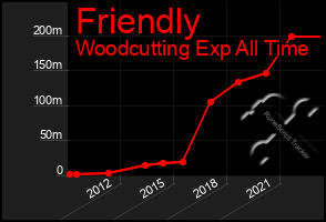 Total Graph of Friendly