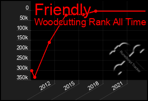 Total Graph of Friendly