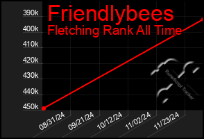 Total Graph of Friendlybees