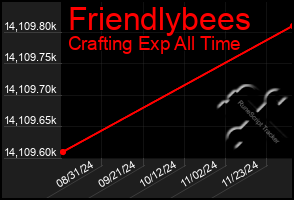 Total Graph of Friendlybees