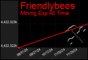 Total Graph of Friendlybees