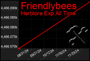 Total Graph of Friendlybees