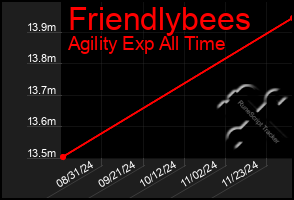 Total Graph of Friendlybees