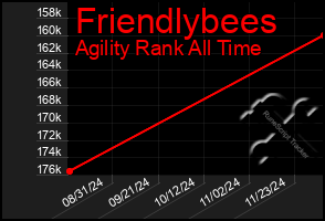 Total Graph of Friendlybees