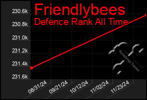 Total Graph of Friendlybees