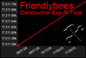 Total Graph of Friendlybees