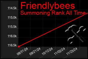 Total Graph of Friendlybees