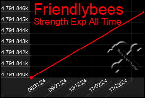 Total Graph of Friendlybees