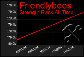 Total Graph of Friendlybees