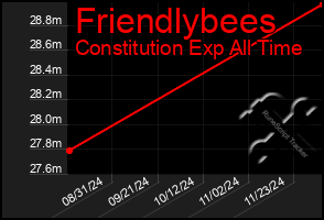 Total Graph of Friendlybees