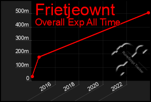 Total Graph of Frietjeownt