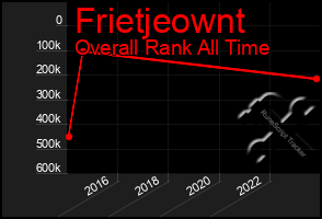 Total Graph of Frietjeownt