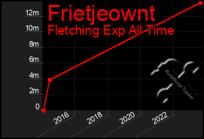 Total Graph of Frietjeownt