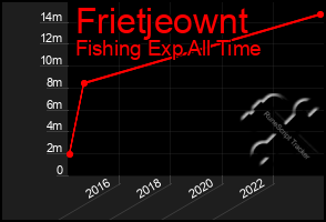 Total Graph of Frietjeownt