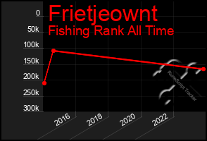 Total Graph of Frietjeownt