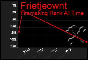 Total Graph of Frietjeownt