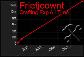 Total Graph of Frietjeownt