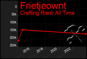 Total Graph of Frietjeownt