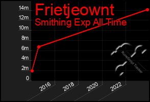 Total Graph of Frietjeownt