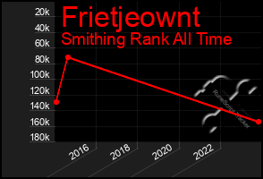 Total Graph of Frietjeownt